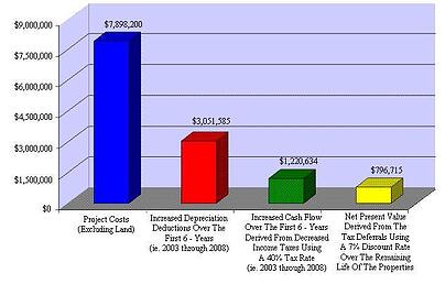 Sample Cost Segregation Analysis